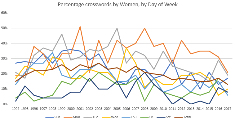 Survey Chart Crossword